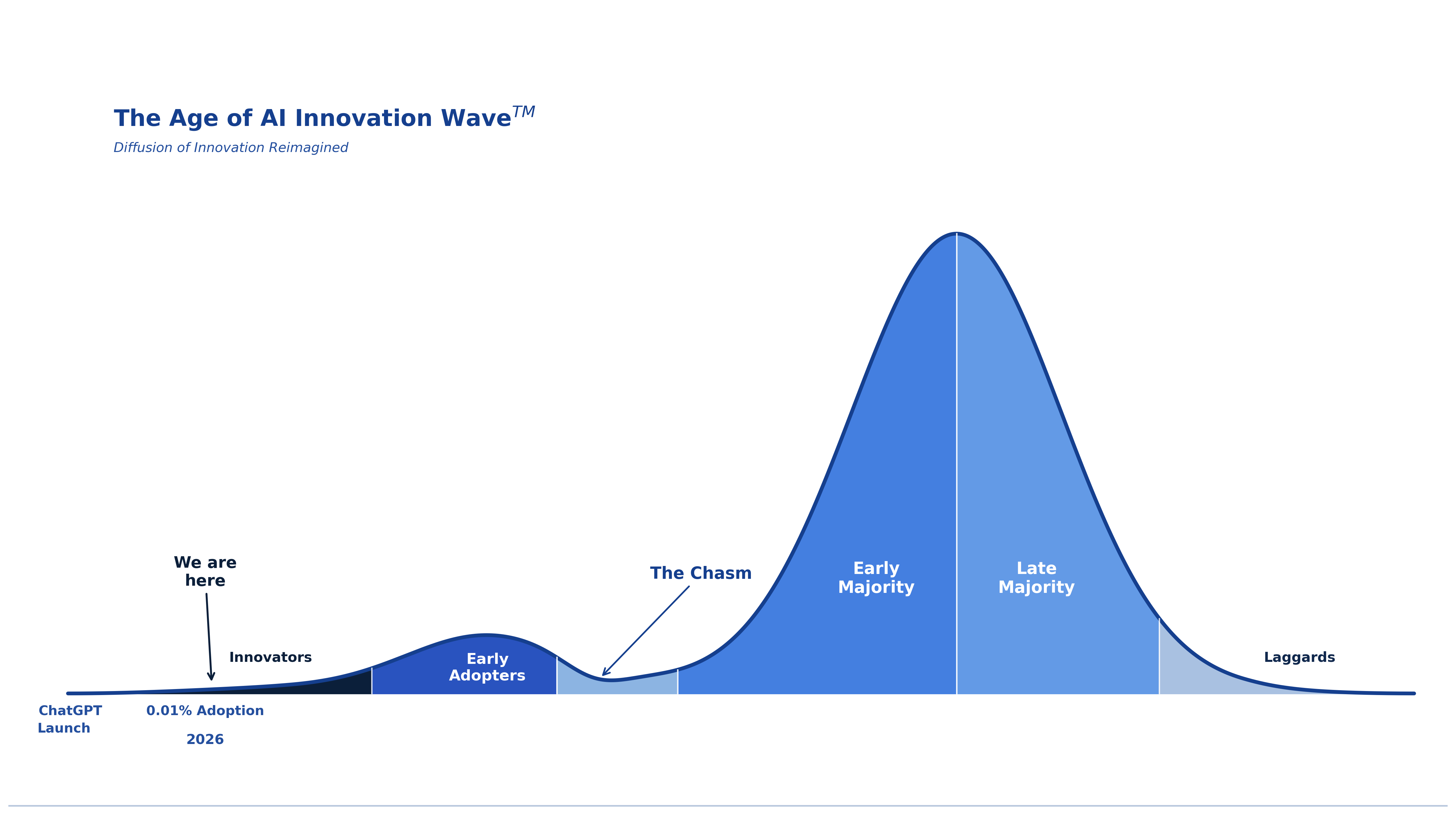 The Age of AI Innovation Wave: Diffusion of Innovation Reimagined. From the ChatGPT launch, we are here at the Innovators band in 2026, before the Early Adopters, the Chasm, and the Early and Late Majority.
